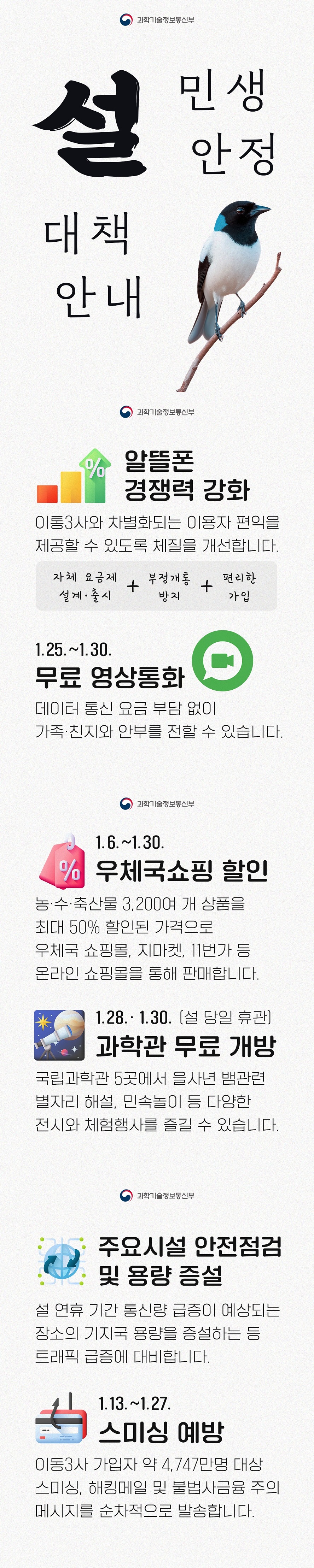 설 민생 안정 대책 안내(과학기술정보통신부) ■ 알뜰폰 경쟁력 강화 이통3사와 차별화되는 이용자 편익을 제공할 수 있도록 체질을 개선합니다. 자체 요금제 설계·출시+부정개통 방지+편리한 가입 ■ 1.25. ~1.30. 무료 영상통화 데이터 통신 요금 부담 없이 가족 친지와 안부를 전할 수 있습니다. ■ 1.6.~1.30. 우체국쇼핑 할인 농·수 축산물 3,200여 개 상품을 최대 50% 할인된 가격으로 우체국 쇼핑몰, 지마켓, 11번가 등 온라인 쇼핑몰을 통해 판매합니다. ■ 1.28. / 1.30. 과학관 무료 개방 ※설 당일 휴관 국립과학관 5곳에서 을사년 뱀 관련 별자리 해설, 민속놀이 등 다양한 전시와 체험행사를 즐길 수 있습니다. ■ 주요시설 안전점검 및 용량 증설 설 연휴 기간 통신량 급증이 예상되는 장소의 기지국 용량을 증설하는 등 트래픽 급증에 대비합니다. ■ 1.13.~1.27 스미싱 예방 이동3사 가입자 약 4747만 명 대상 스미싱 해킹메일 및 불법사금융 주의 메시지를 순차적으로 발송합니다.